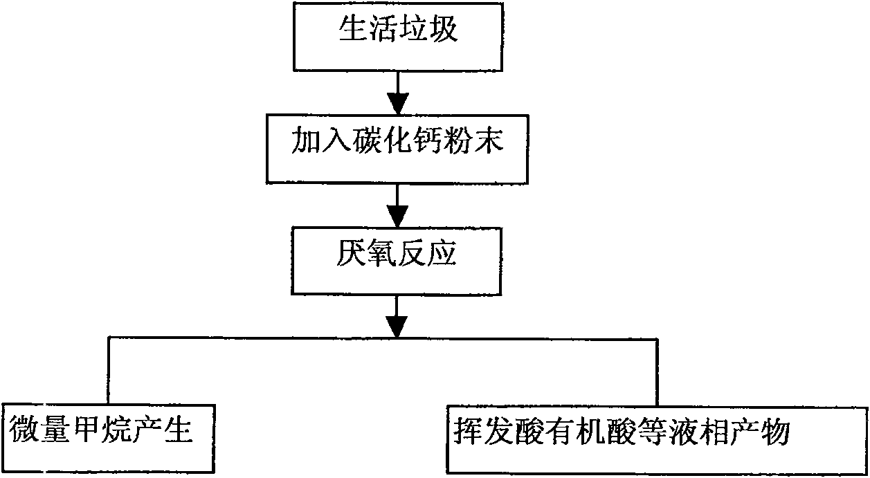 Method for inhibiting consumer waste filling field methane discharging with calcium carbide