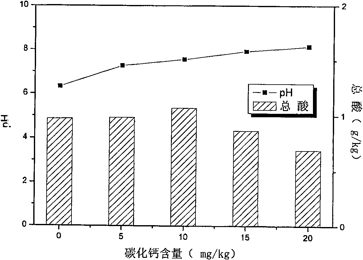 Method for inhibiting consumer waste filling field methane discharging with calcium carbide