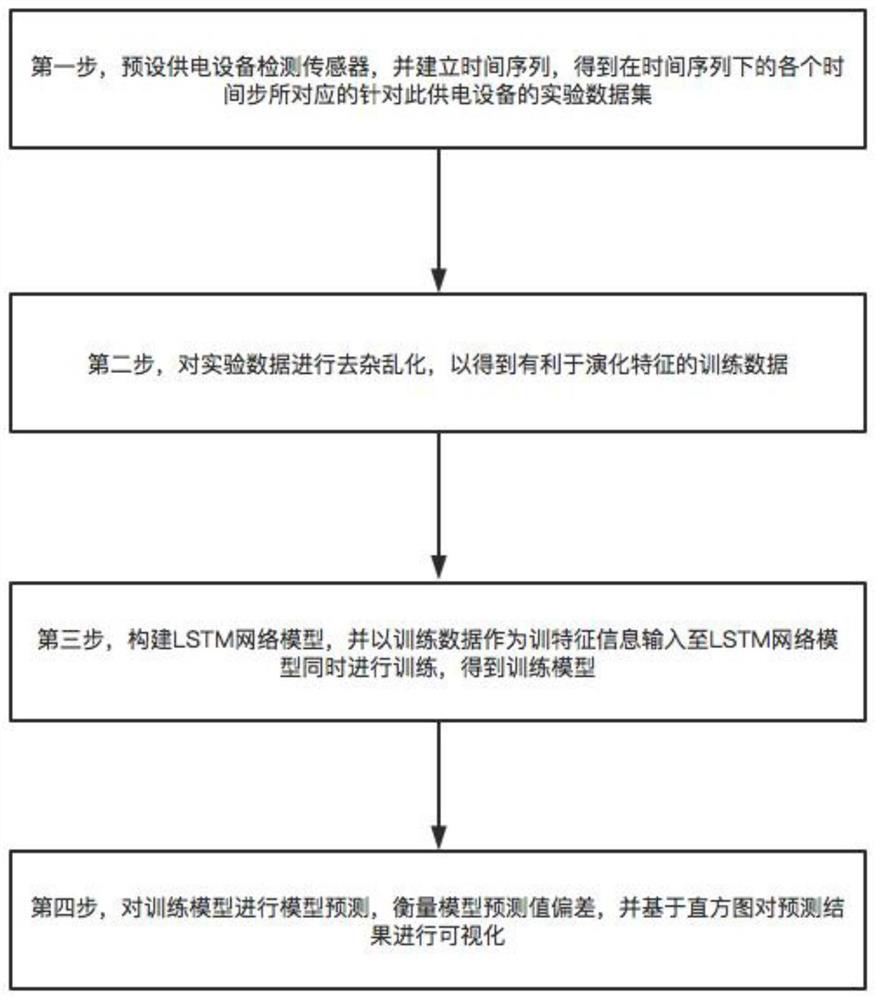 railway power supply equipment state abnormity alarm realization method based on deep learning LSTM (Long Short Term Memory)