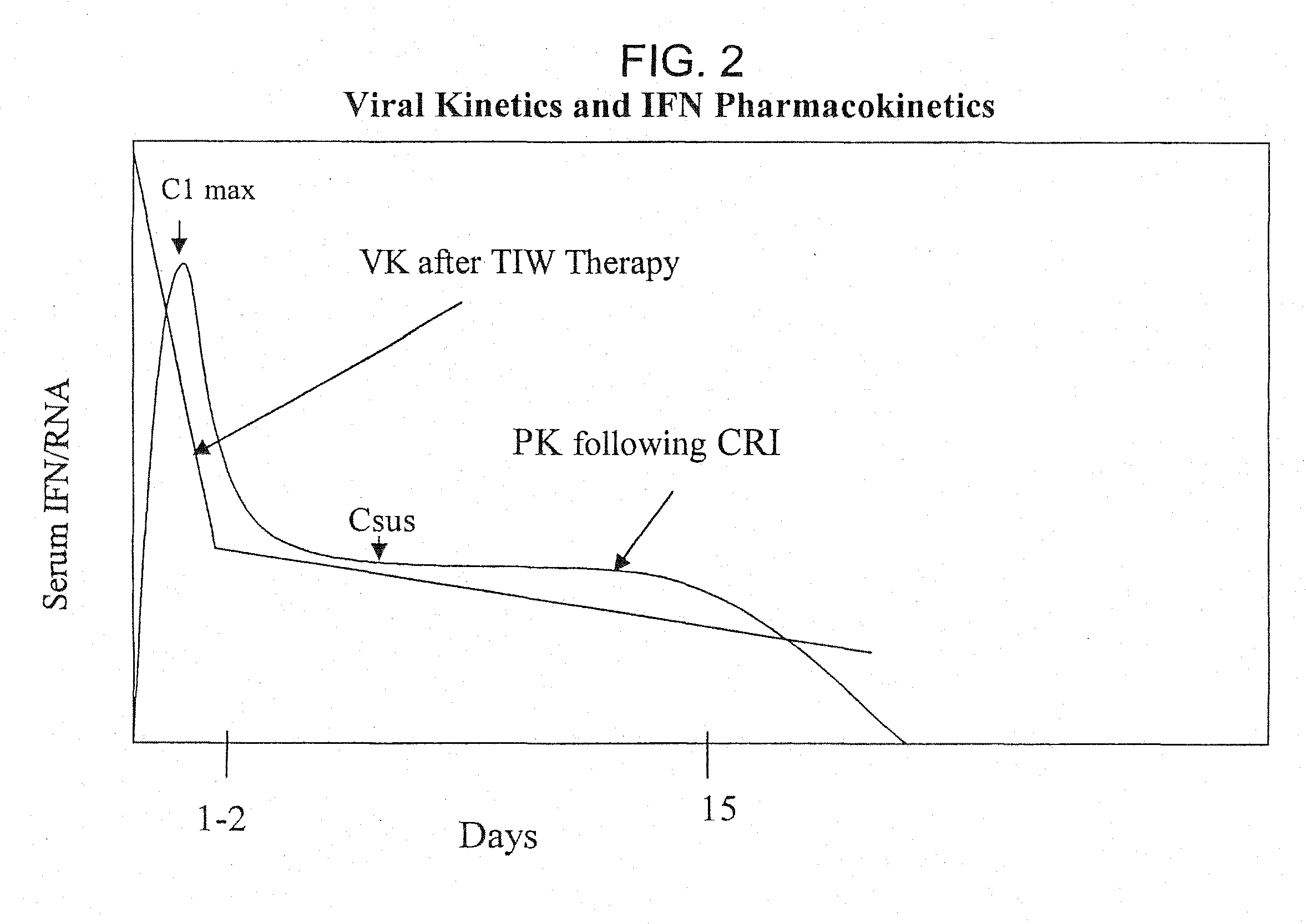 Method of treating hepatitis virus infection with a multiphasic interferon delivery profile