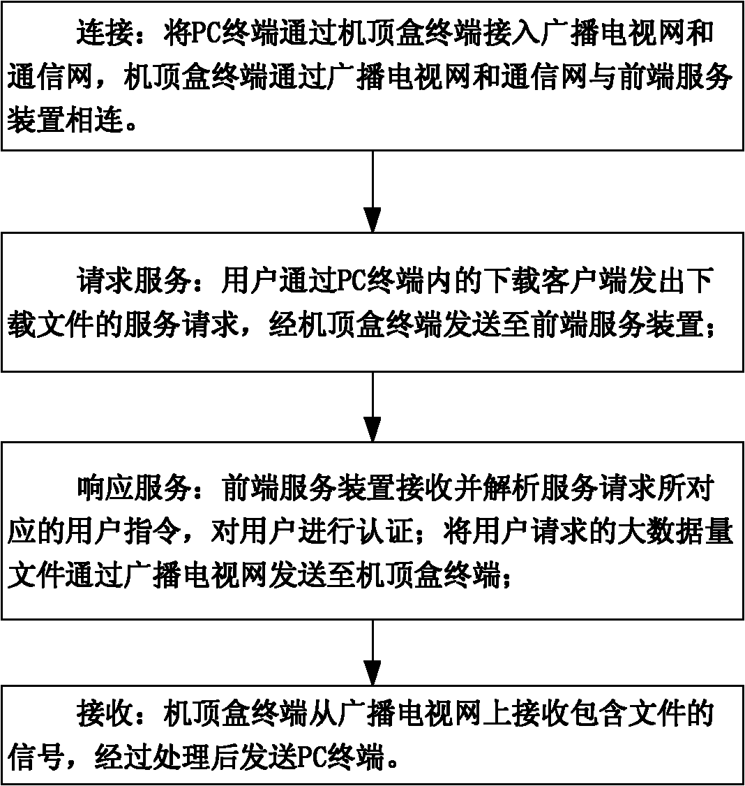 Quick downloading method for large-data documents based on broadcasting television network and communication network