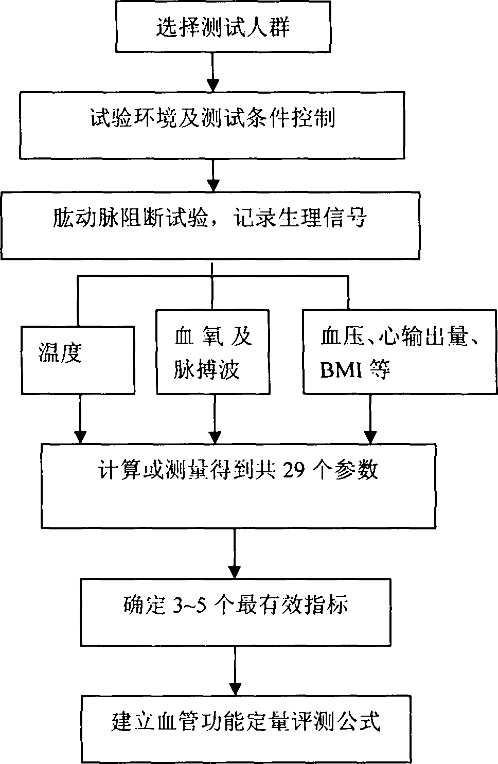 Vascular function noninvasive detecting method and device