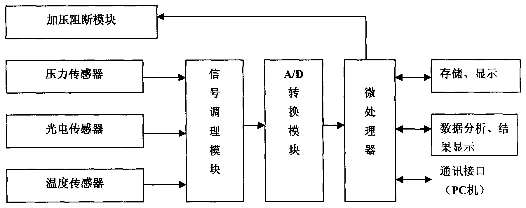 Vascular function noninvasive detecting method and device