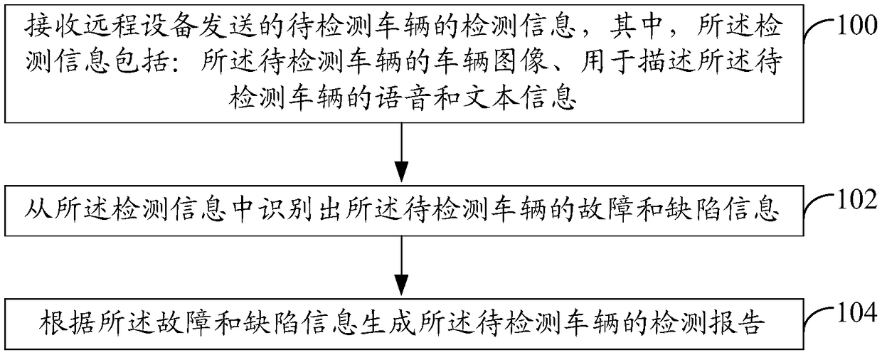 Vehicle remote detection method and device