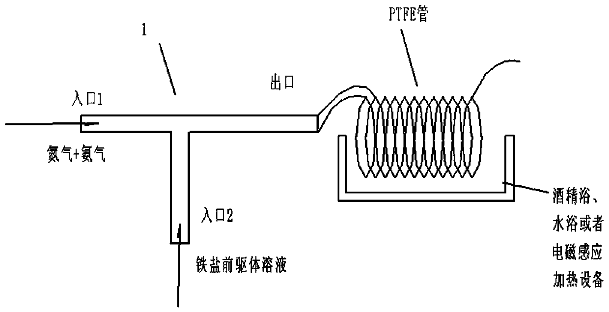 Fluid method for continuous preparation of iron oxide nanoparticles