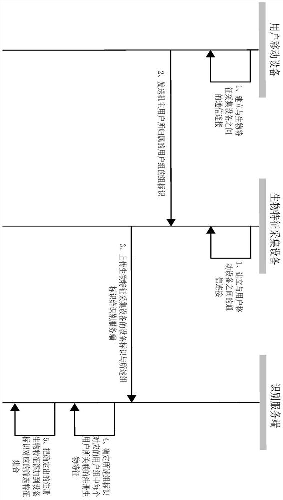 Identity recognition preprocessing method and system and identity recognition method and system