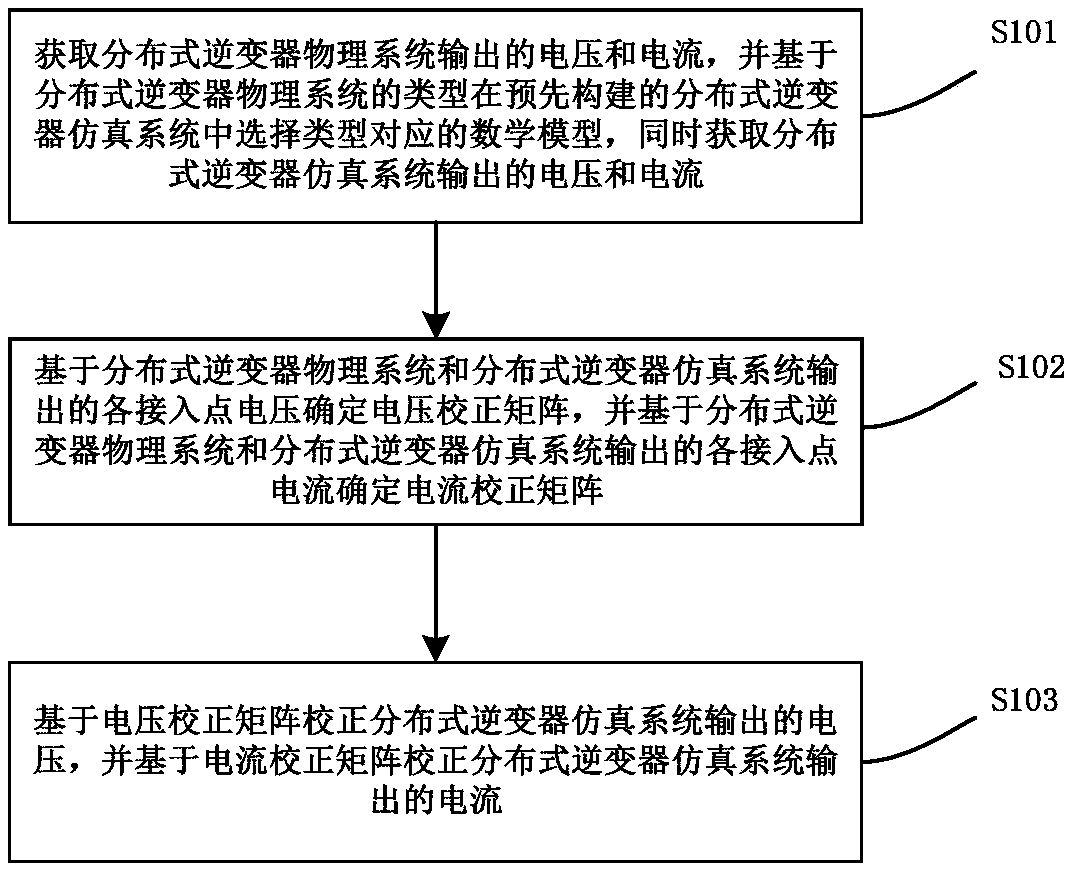 Simulation method and device for distributed inverter simulation system