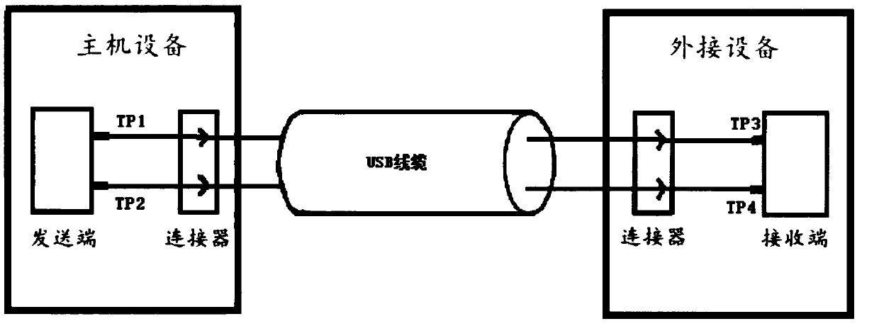 Closed loop analysis method and system for USB high speed signal