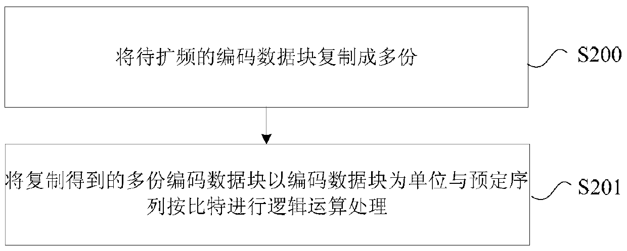 Data transmission processing method and device