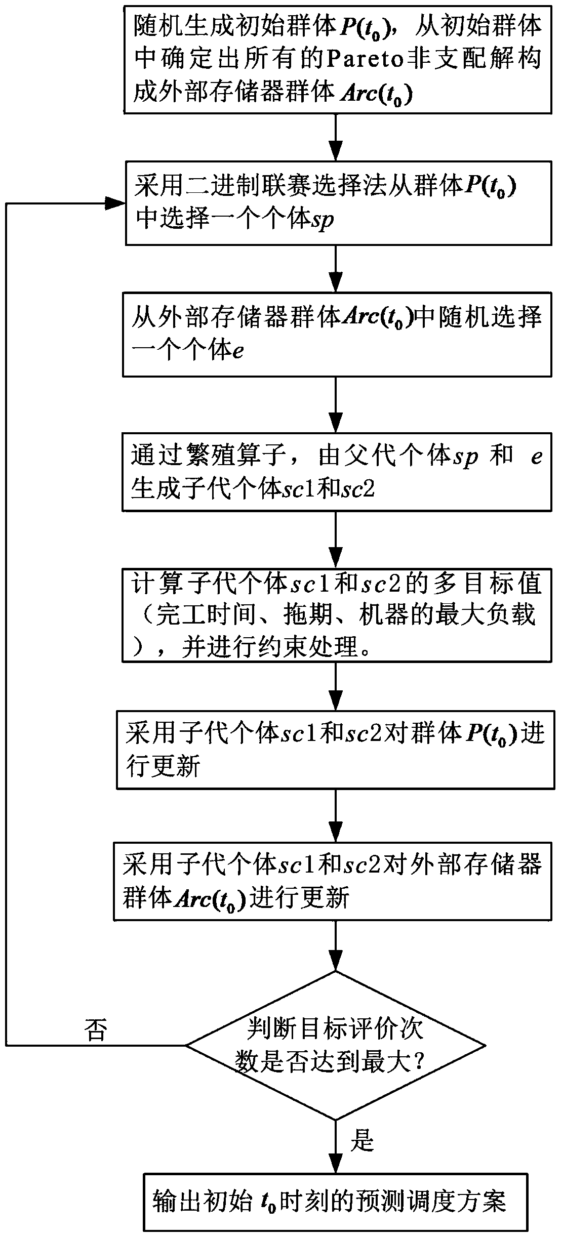 Dynamic flexible job-shop scheduling method based on multi-objective evolutionary algorithm