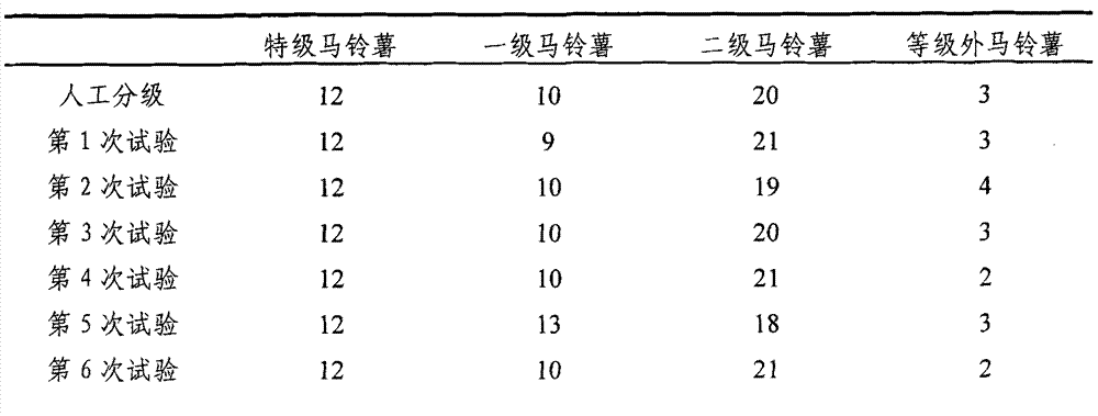 Test and classification method