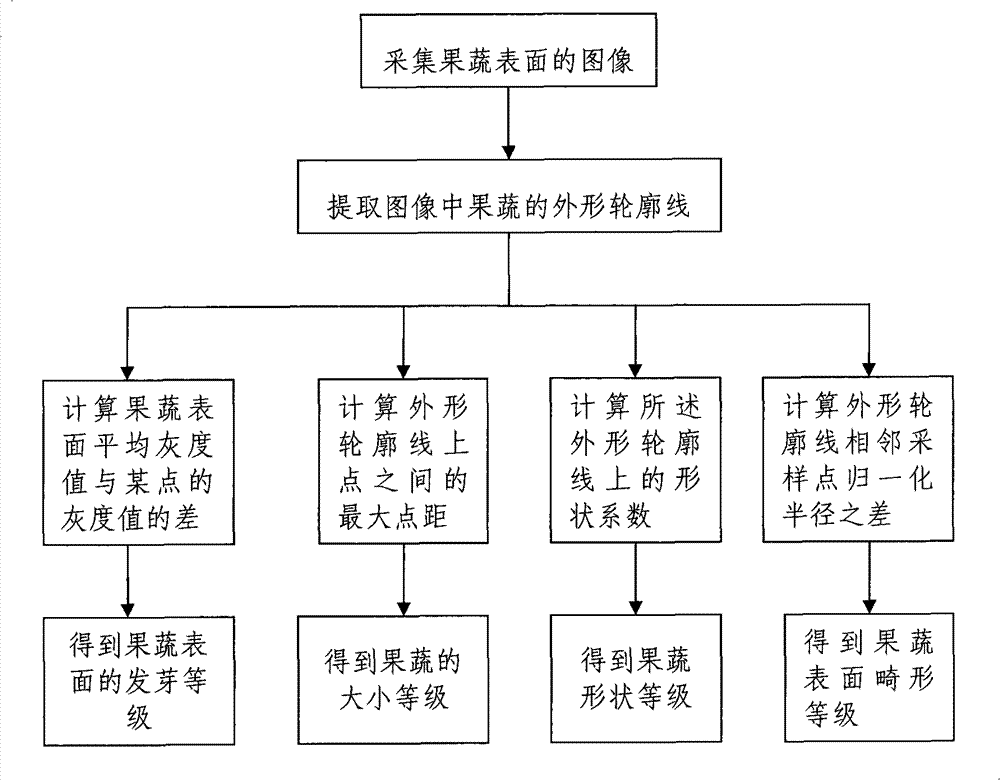 Test and classification method