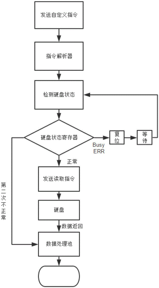 Method for carrying out defect isolation during connection of defect hard disk and PC (Personal Computer) side