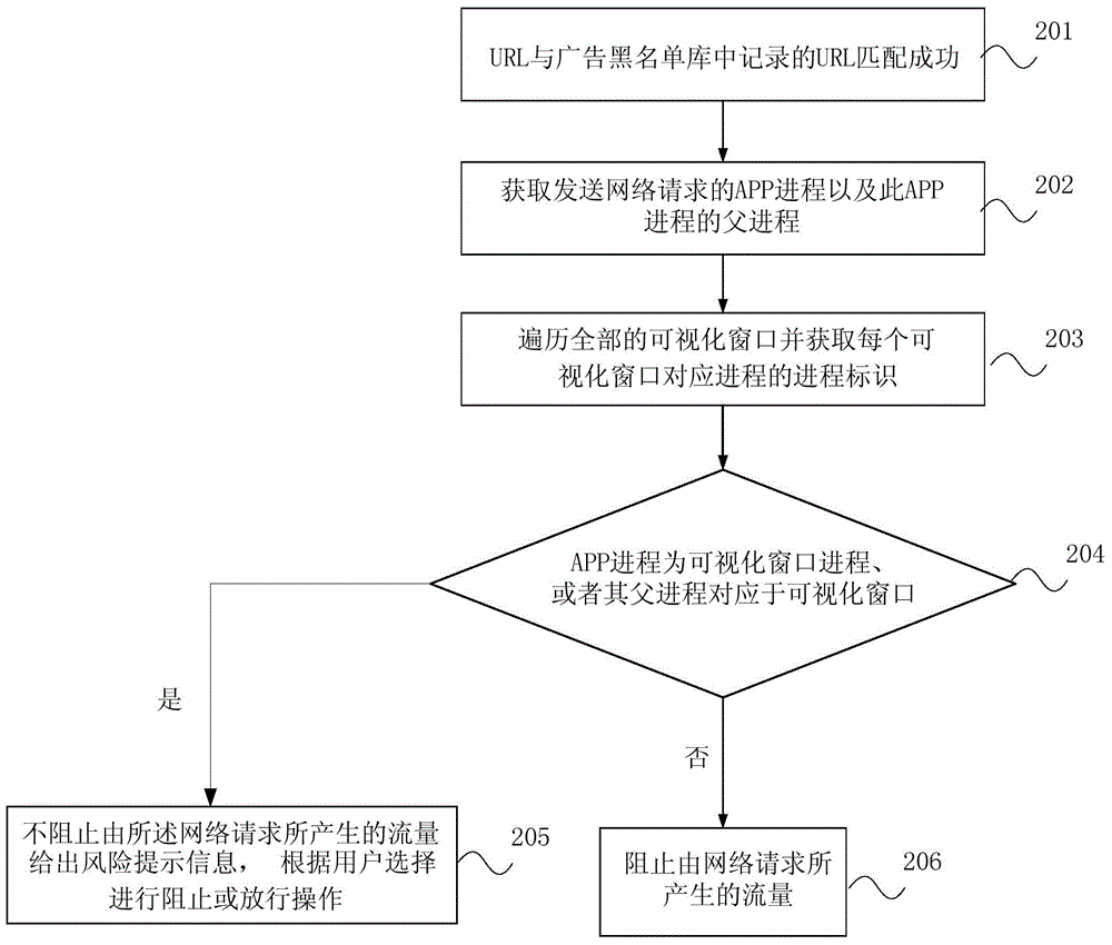 Method and device for saving traffic based on advertisement blocking