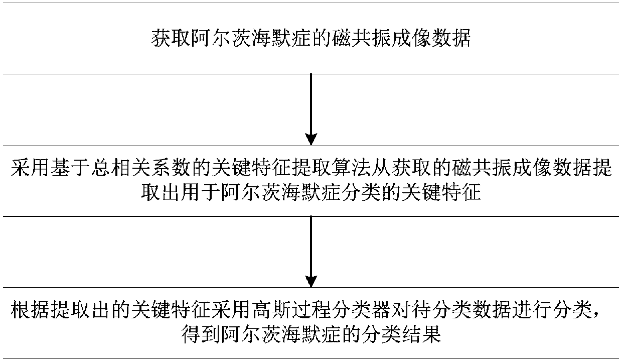 Alzheimer's disease classification method, system and device based on Gaussian process classification