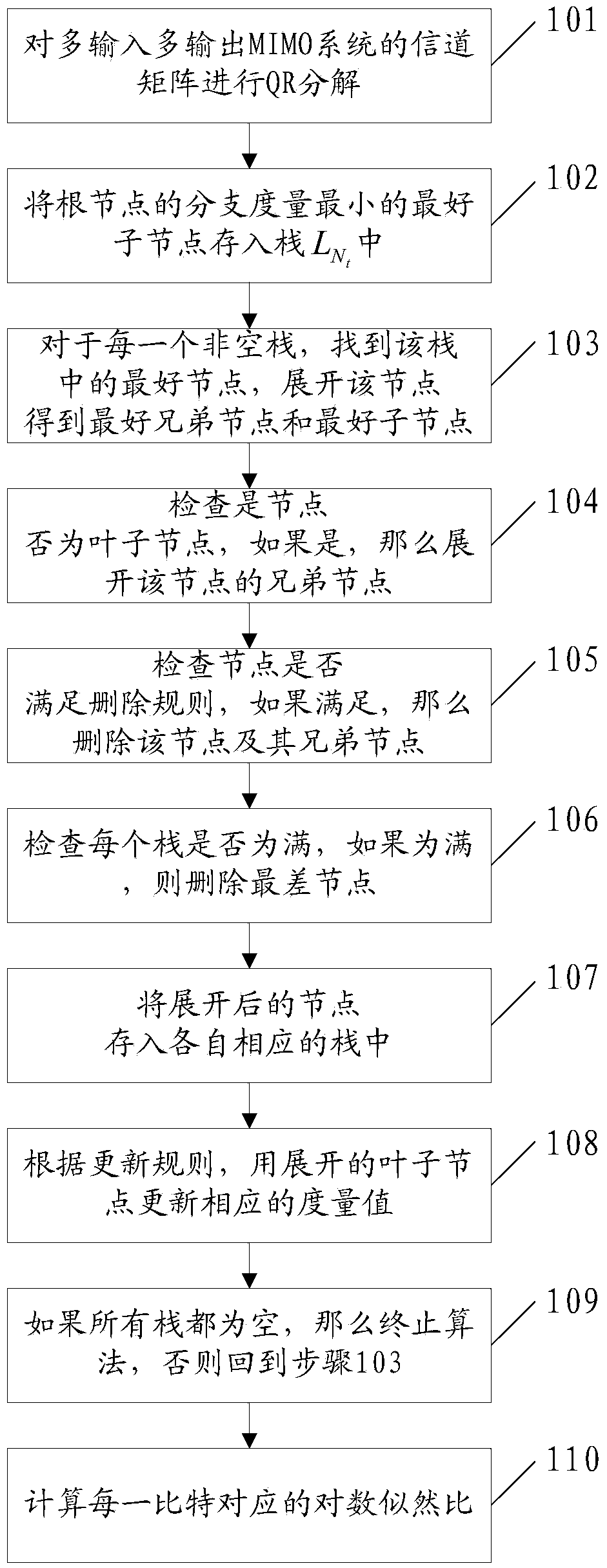 Soft output parallel stack MIMO (multiple input multiple output) signal detection method