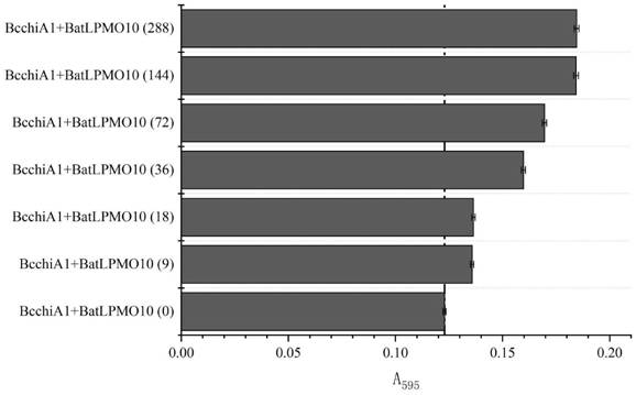 Construction of recombinant bacterium capable of efficiently expressing chitinase and screening of mutant with high enzyme activity