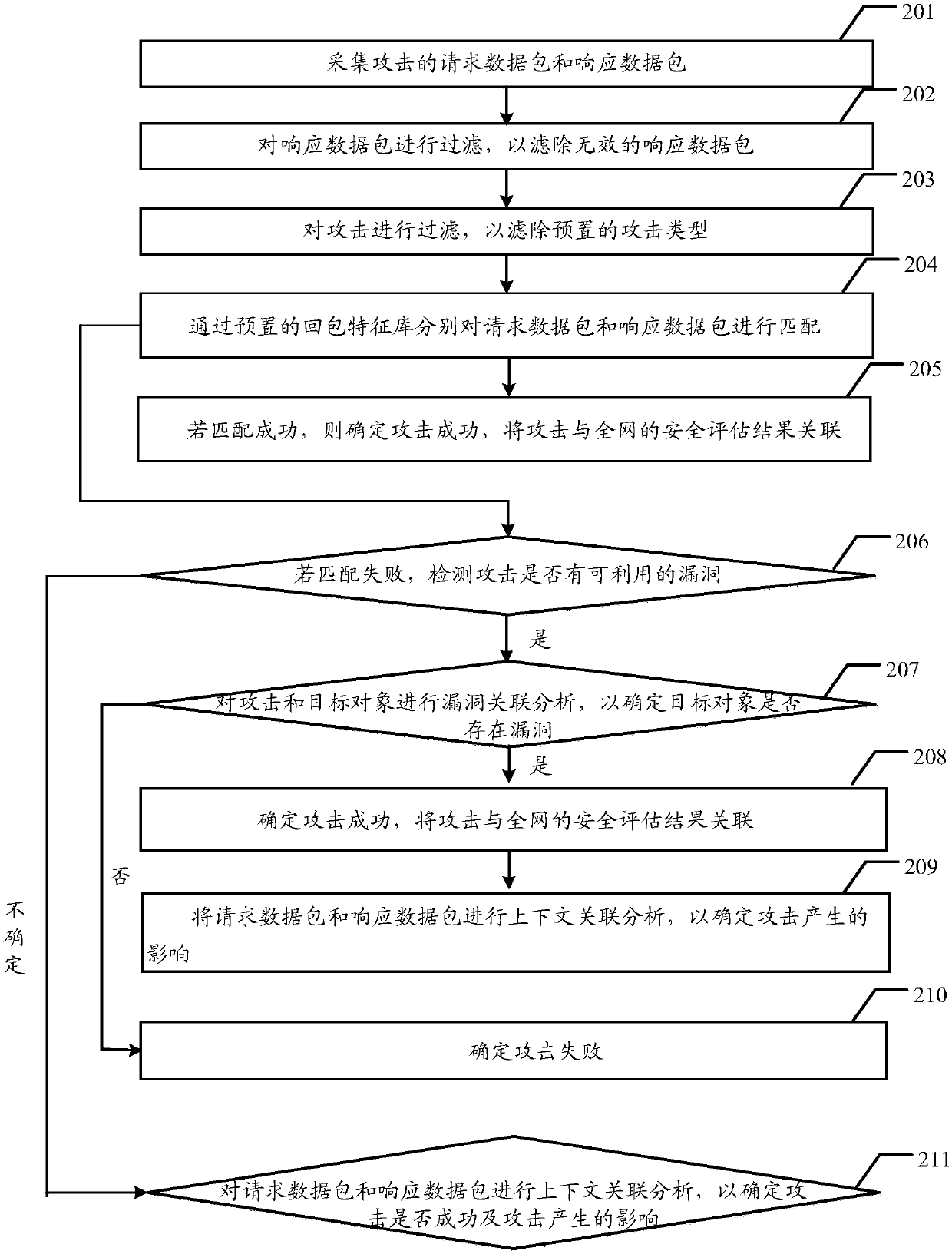 Method and system for detecting attacks in events