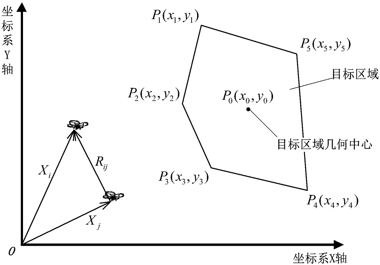 Unmanned aerial vehicle cluster area covering method and device based on virtual potential field functions