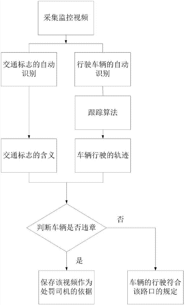 Intersection vehicle violation detection system based on traffic sign identification