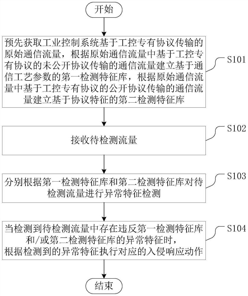 Intrusion detection method, device and equipment for industrial control proprietary protocol