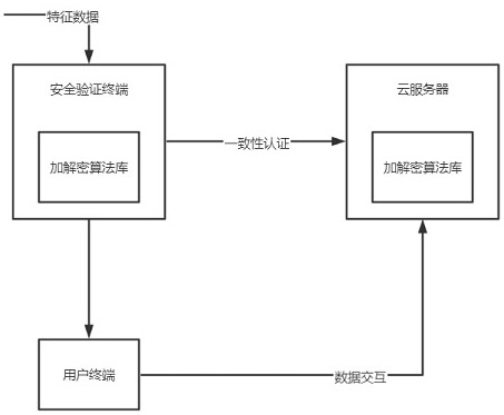 Financial business data cloud interaction method