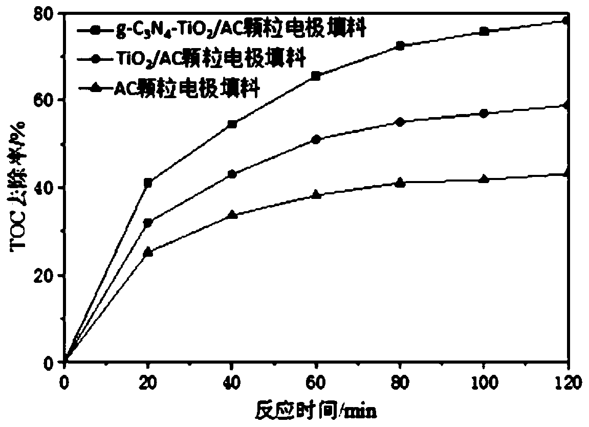 Particle electrode and preparation method thereof and three-dimensional electrolytic reactor and application of three-dimensional electrolytic reactor