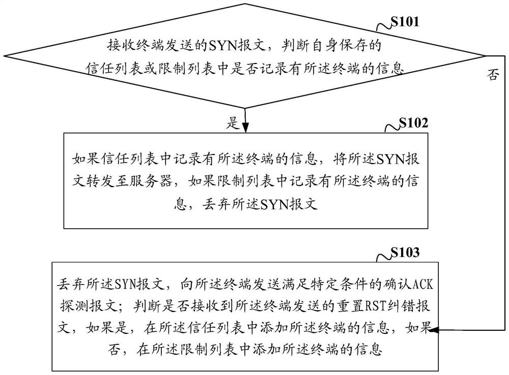 Syn Flood protection method, device, cleaning equipment and medium