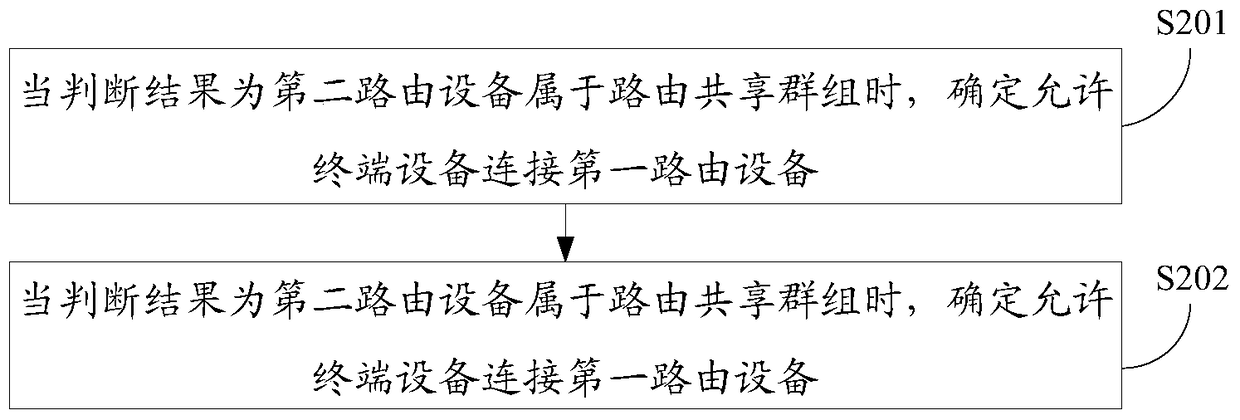 Method and device for connecting routing equipment