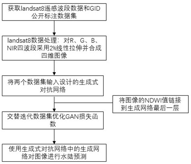 A land and water segmentation method for unsupervised domain adaptation of remote sensing images