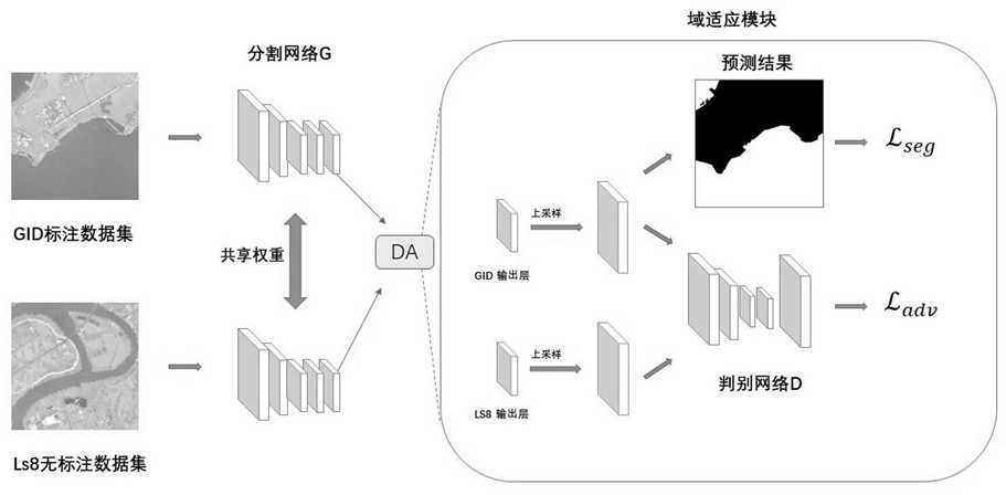 A land and water segmentation method for unsupervised domain adaptation of remote sensing images