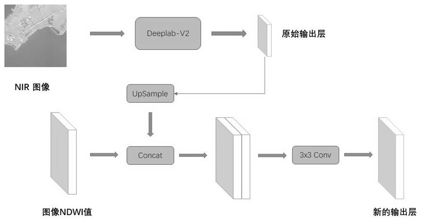 A land and water segmentation method for unsupervised domain adaptation of remote sensing images