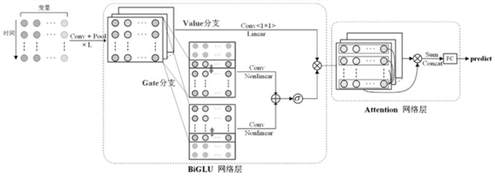 Photovoltaic power generation power control method based on gating convolution and attention mechanism