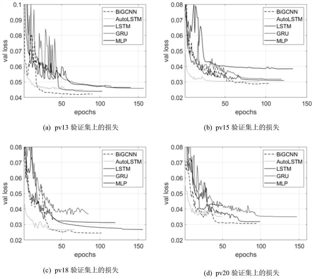 Photovoltaic power generation power control method based on gating convolution and attention mechanism