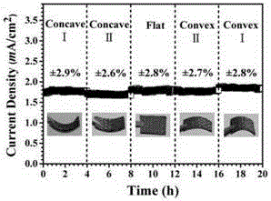 Application of B-doped SiC nanowire in field emission cathode material