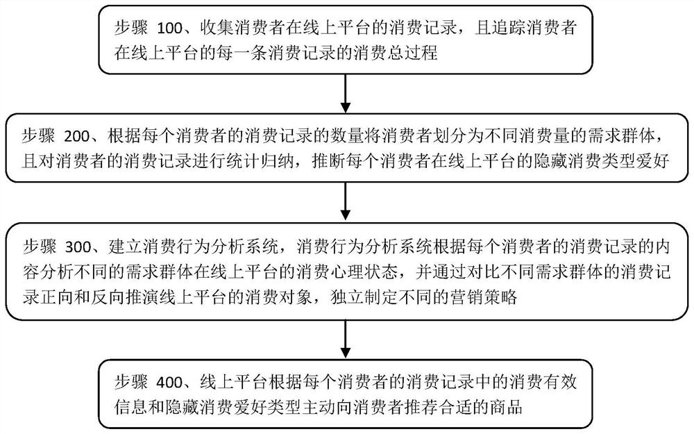 Intelligent consumer behavior analysis system and method