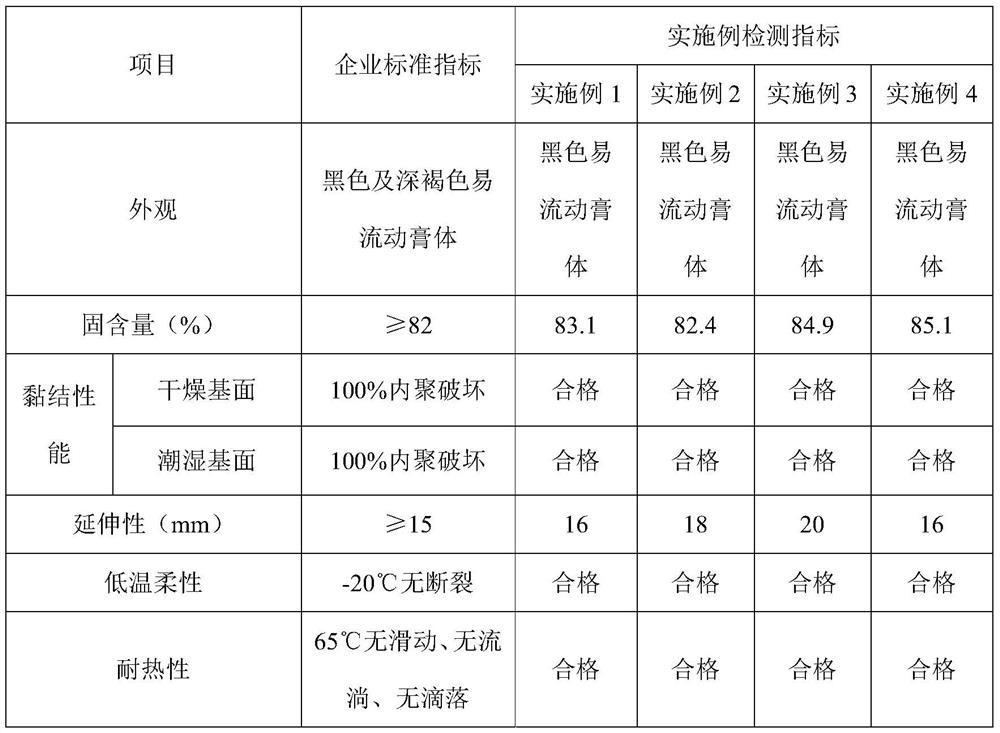 A kind of non-cured rubber asphalt waterproof coating and preparation method thereof at room temperature