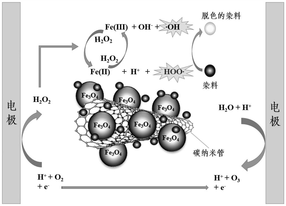 Textile wastewater treatment method based on Fe3O4/CNTs composite dispersed electrode