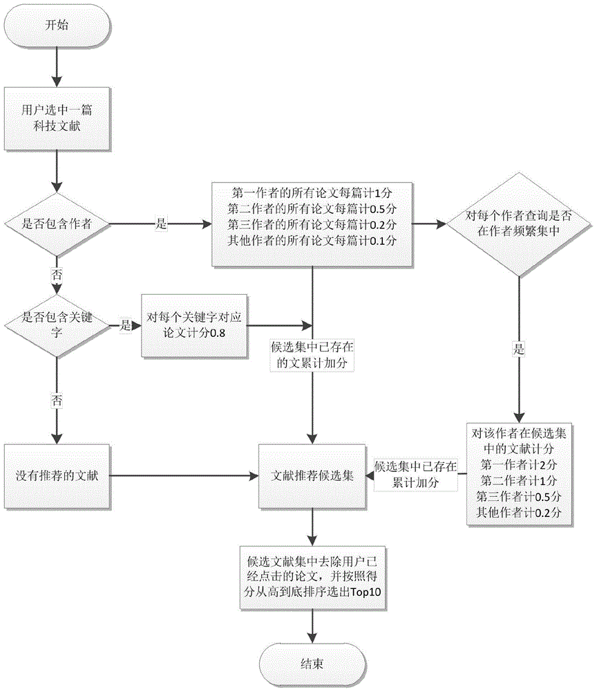 Scientific and technical literature recommendation method based on author frequent pattern