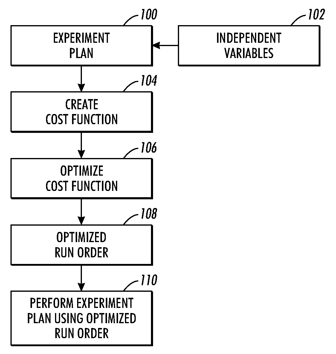 Minimum correlation design of experiment run order