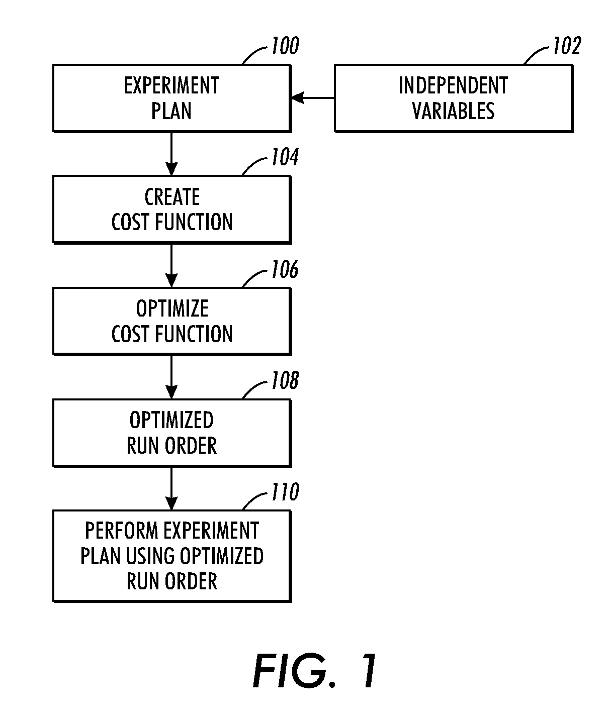 Minimum correlation design of experiment run order