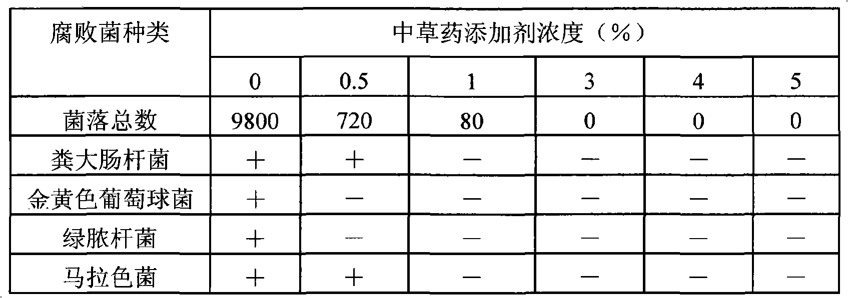 Antibacterial traditional Chinese medicine additive for bath lotion and preparation method thereof