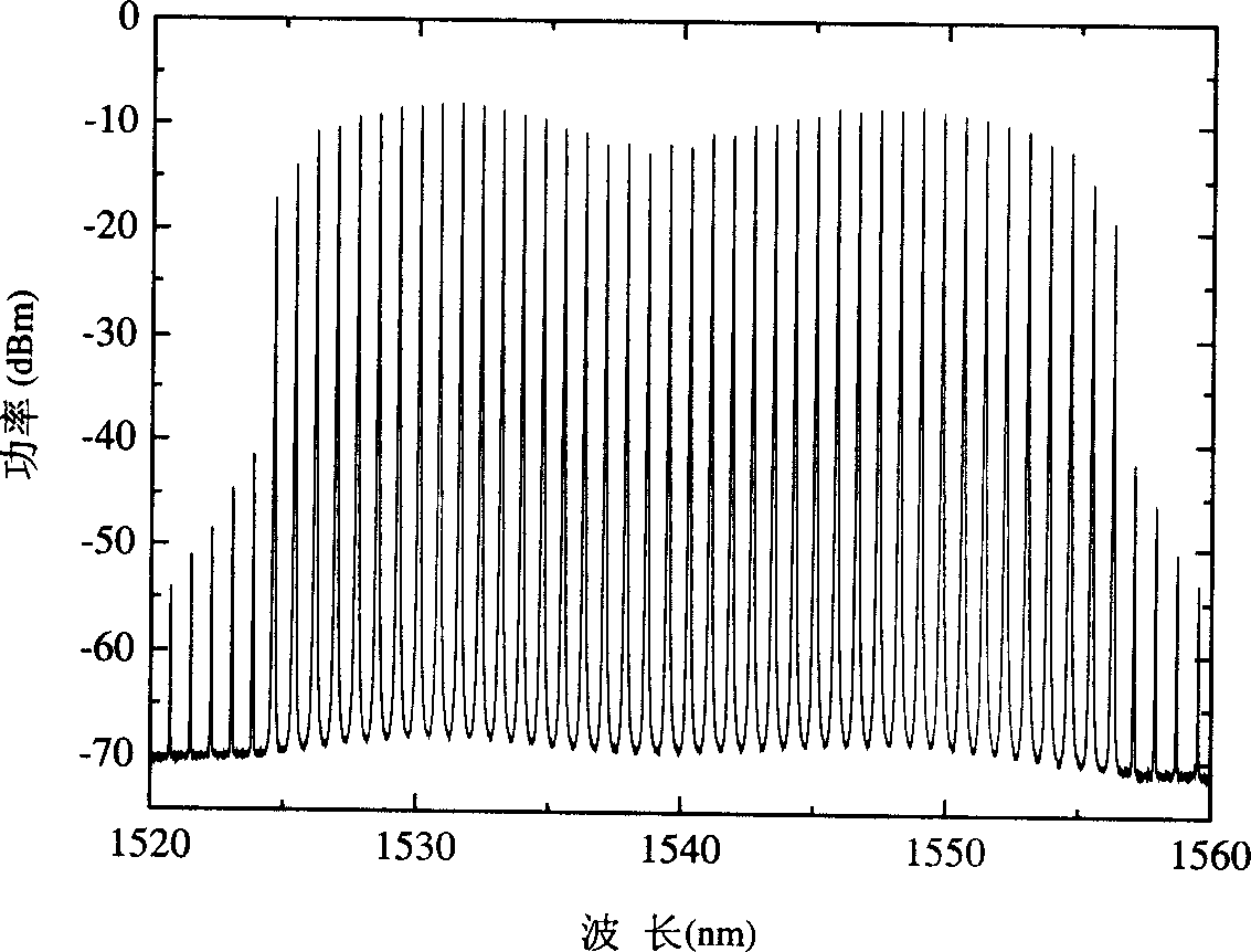 Broadband envelope flat full optical fiber multiple wavelength Raman laser