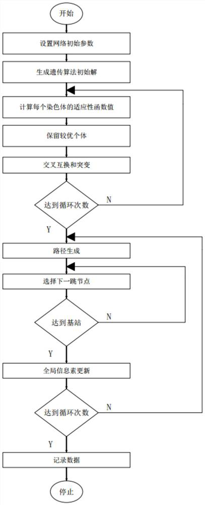 Routing strategy based on genetic algorithm and ant colony algorithm in wireless sensor network