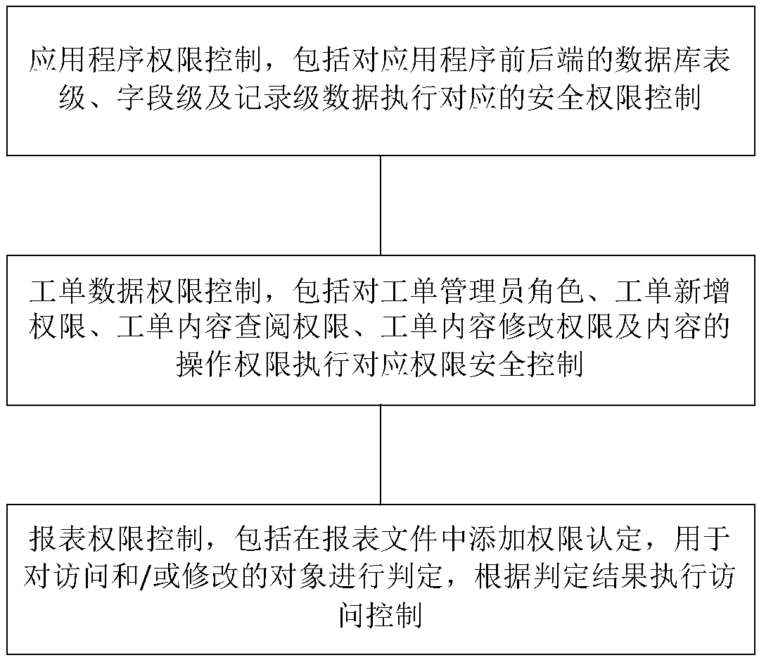 Method and a system for controlling user data reading and writing security rights based on roles and resources