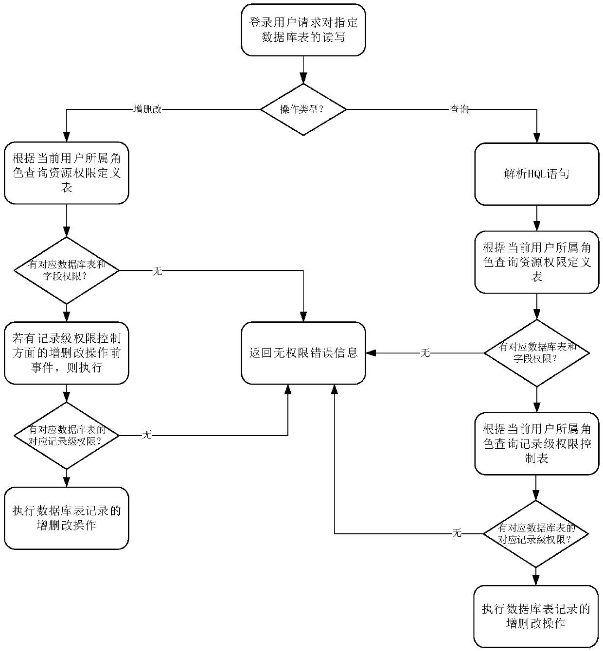 Method and a system for controlling user data reading and writing security rights based on roles and resources