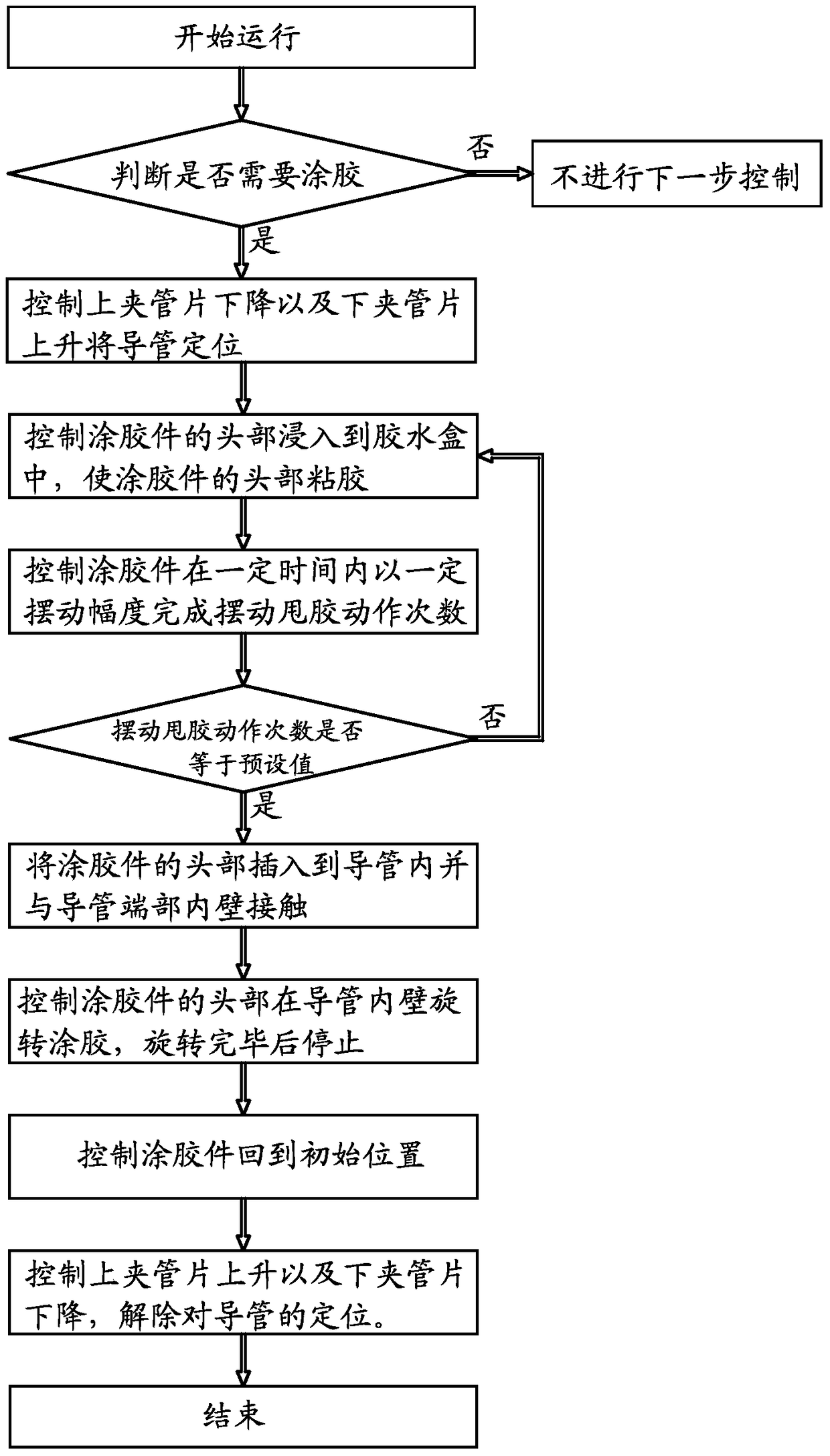 A control method for catheter glue coating