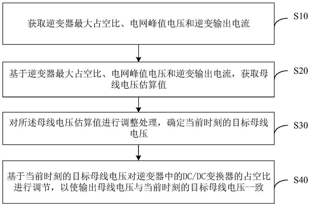 Inverter bus voltage adjusting method and device, controller and storage medium