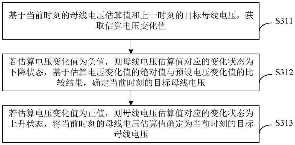 Inverter bus voltage adjusting method and device, controller and storage medium