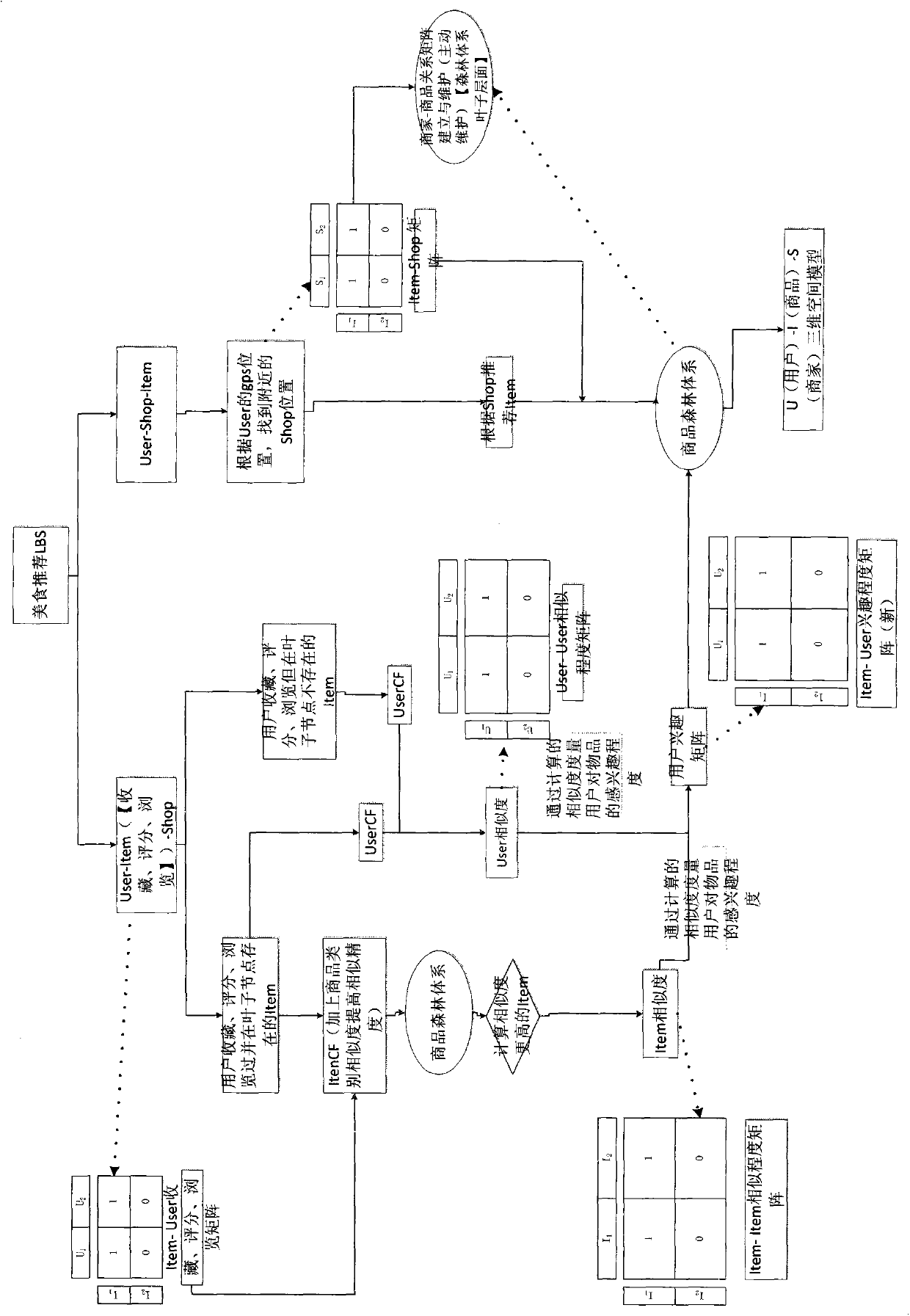 Personalized food recommendation method based on commodity forest system